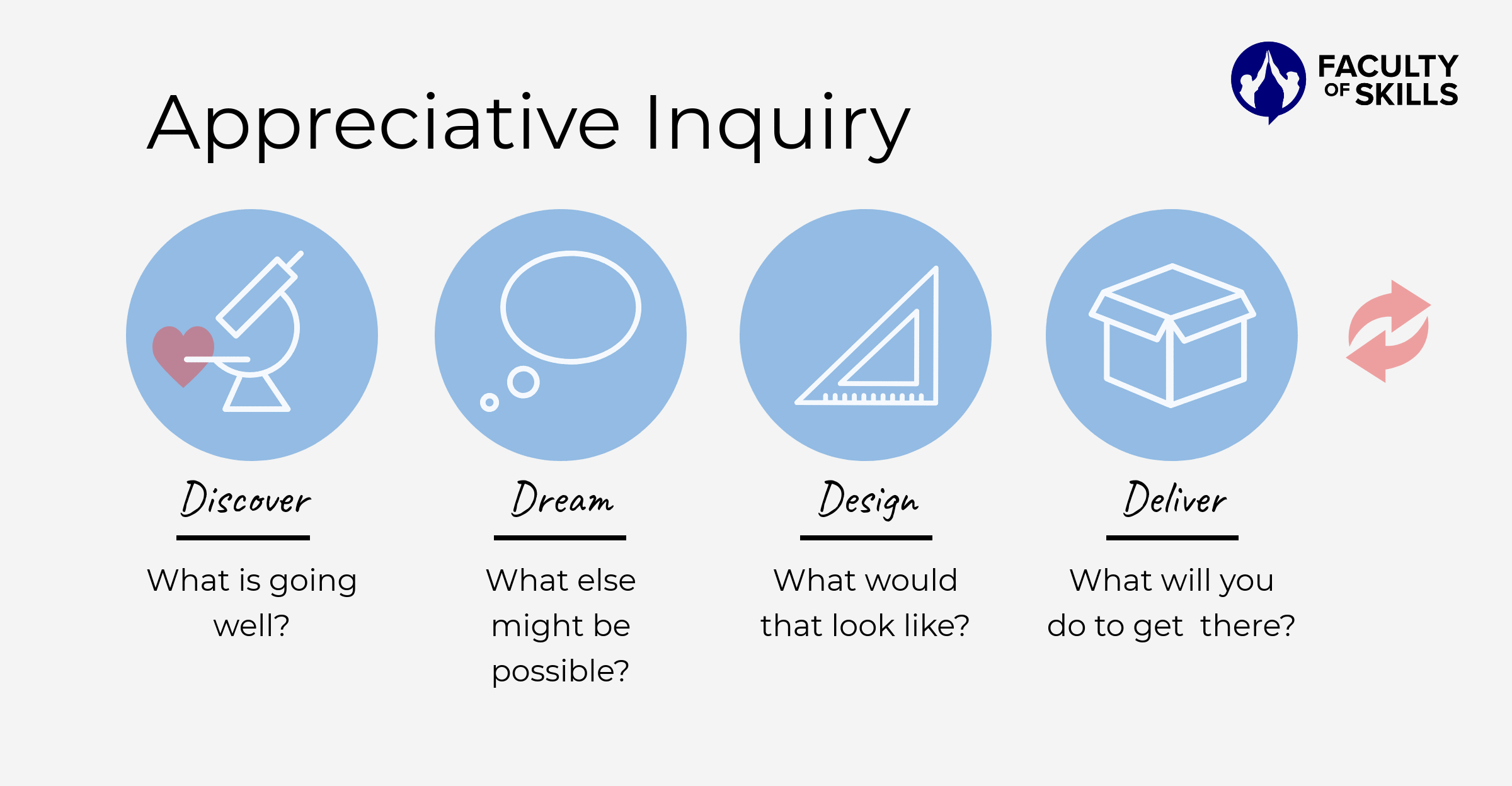 appreciative inquiry en