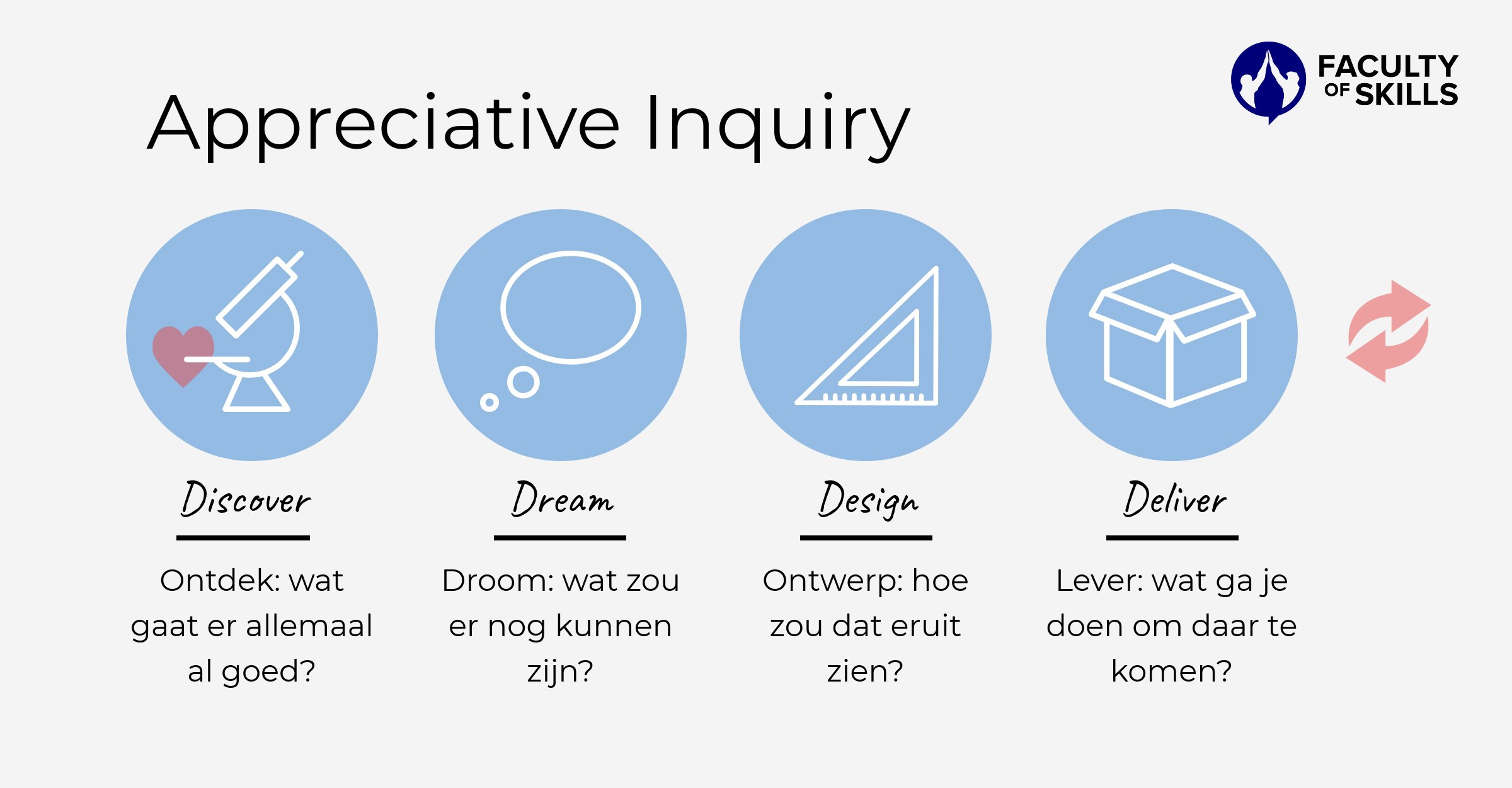 appreciative inquiry model nederlands
