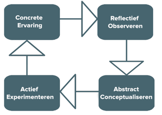 Kolb leren vier fases