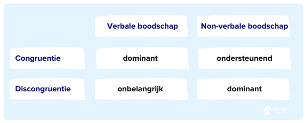 non-verbale boodschap